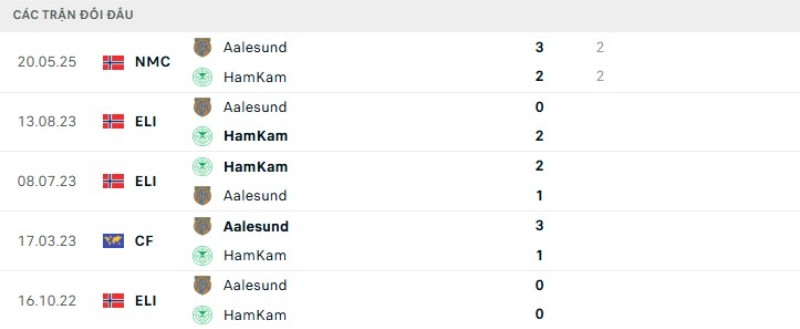 Kết quả đối đầu Aalesunds vs HamKam