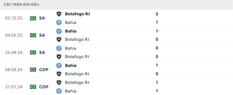 Kết quả đối đầu Bahia vs Botafogo