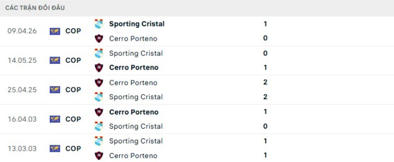 Kết quả đối đầu Cerro Porteno vs Sporting Cristal