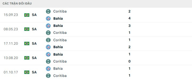 Kết quả đối đầu Coritiba vs Bahia