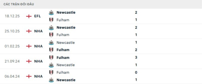 Kết quả đối đầu Fulham vs Newcastle