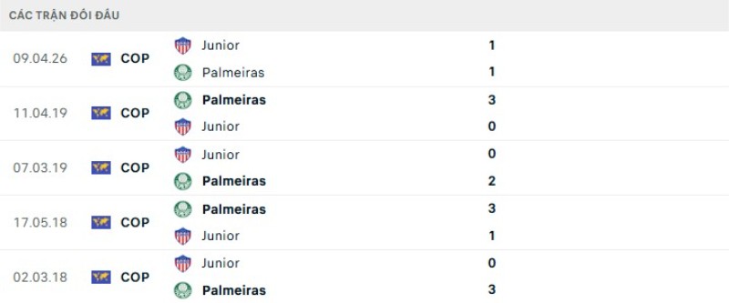 Kết quả đối đầu Palmeiras vs Junior FC