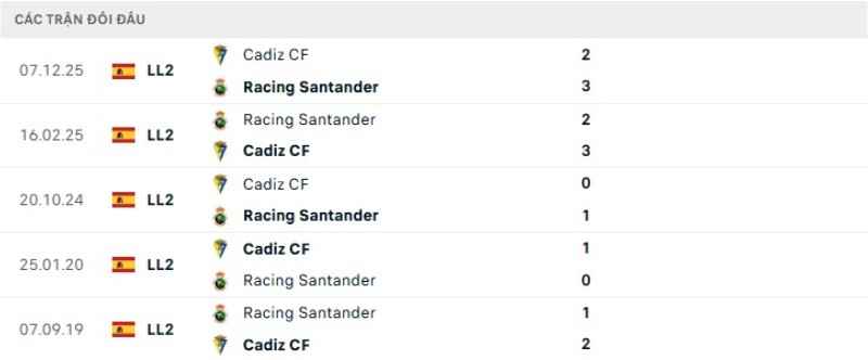 Kết quả đối đầu Racing Club vs Cadiz