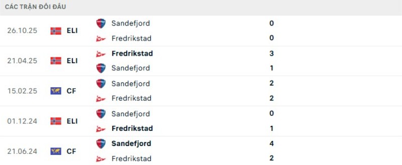 Kết quả đối đầu Sandefjord vs Fredrikstad
