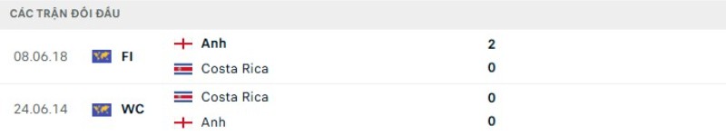 Kết quả đối đầu Anh vs Costa Rica