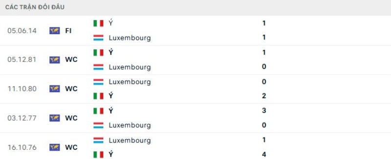 Kết quả đối đầu Luxembourg vs Ý