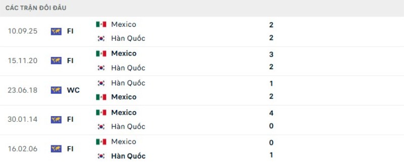 Kết quả đối đầu Mexico vs Hàn Quốc