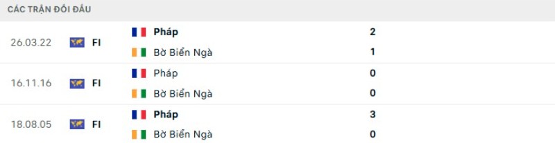 Kết quả đối đầu Pháp vs Bờ Biển Ngà
