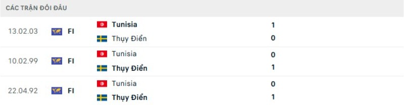 Kết quả đối đầu Thụy Điển vs Tunisia