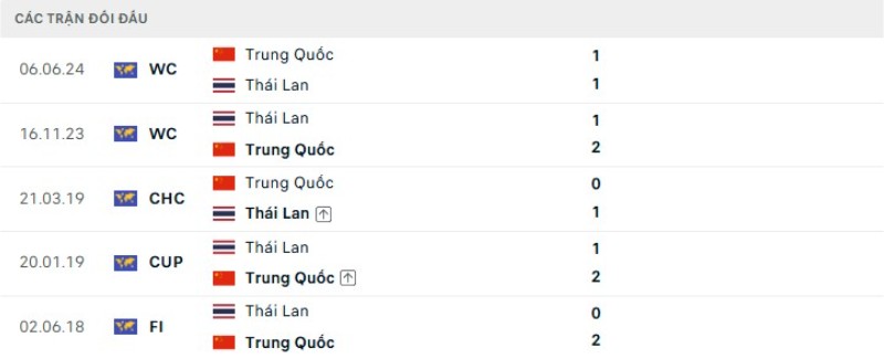 Kết quả đối đầu Trung Quốc vs Thái Lan
