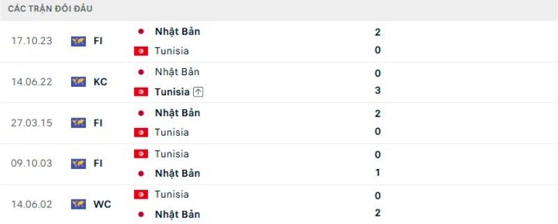 Kết quả đối đầu Tunisia vs Nhật Bản