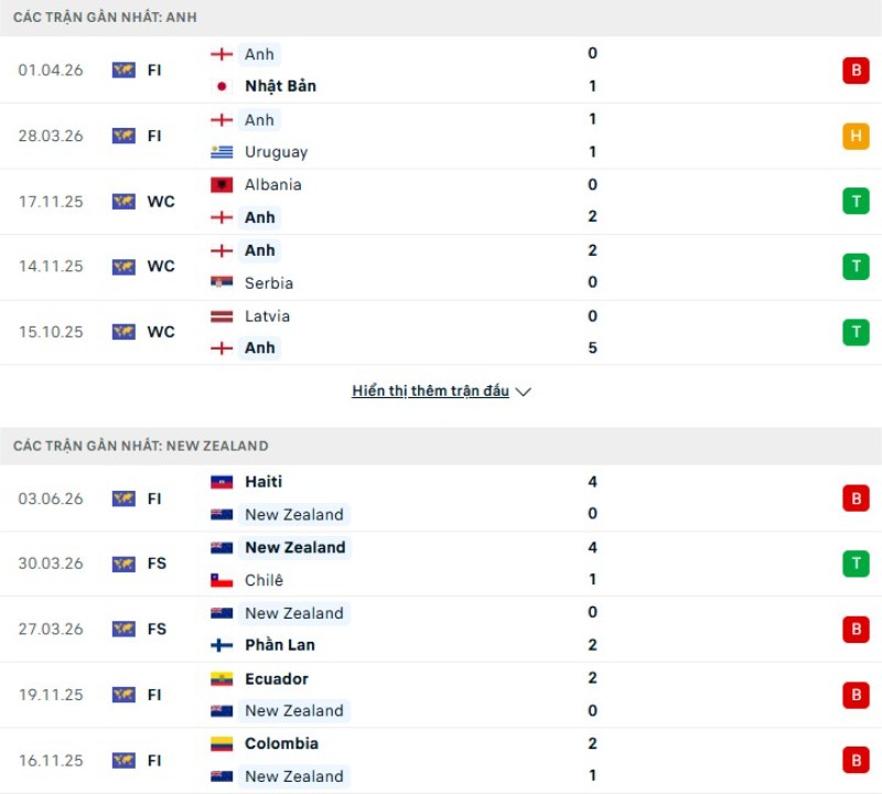 Kết quả ra sân gần đây Anh vs New Zealand