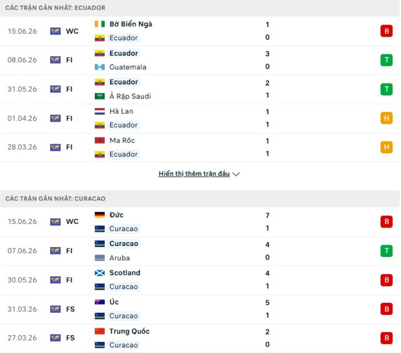 Kết quả ra sân gần đây Ecuador vs Curacao