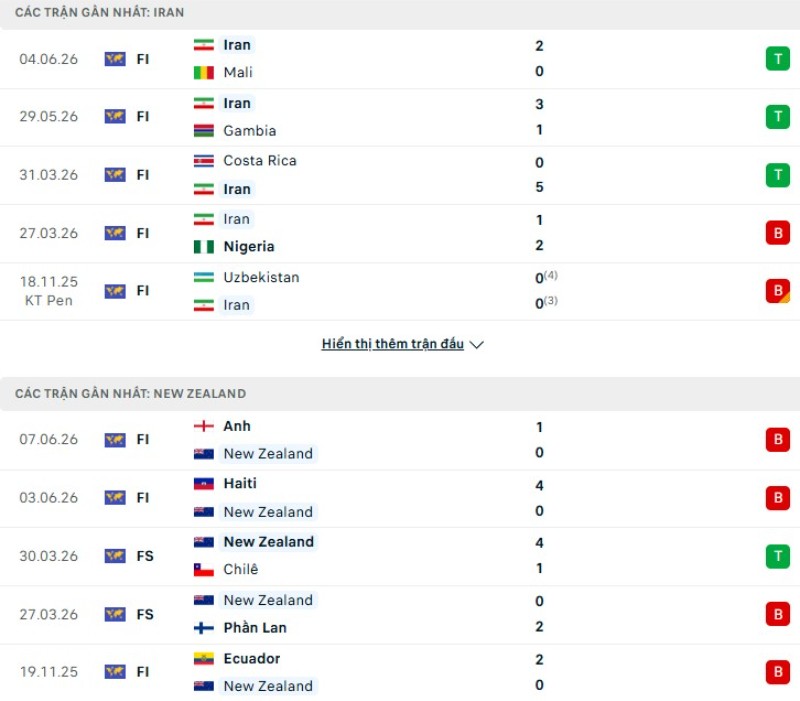 Phong độ gần đây Iran vs New Zealand