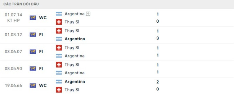 Kết quả đối đầu Argentina vs Thụy Sĩ