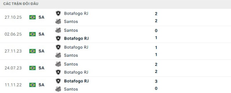 Kết quả đối đầu Botafogo vs Santos