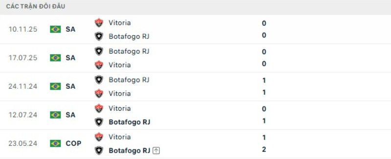Kết quả đối đầu Botafogo vs Vitoria
