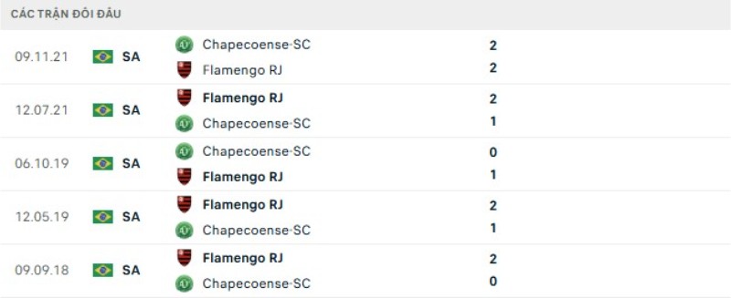 Kết quả đối đầu Chapecoense vs Flamengo