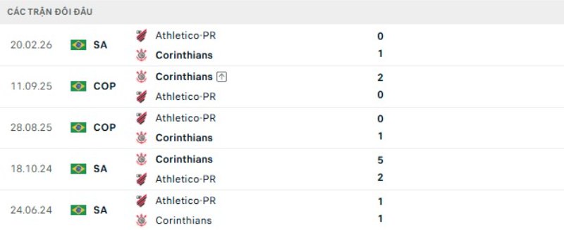 Kết quả đối đầu Corinthians vs Athletico