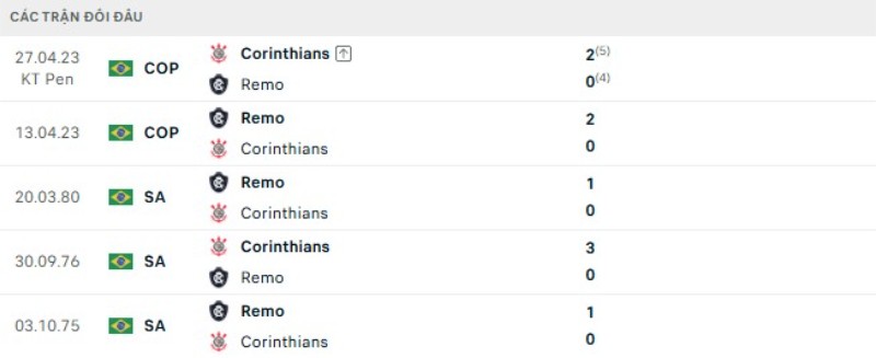 Kết quả đối đầu Corinthians vs Remo