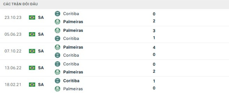 Kết quả đối đầu Coritiba vs Palmeiras