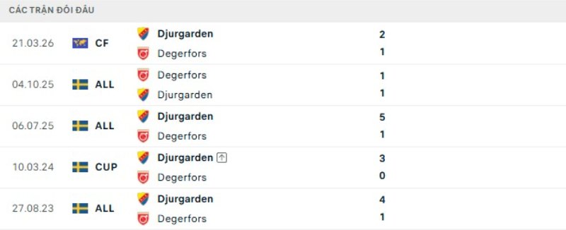 Kết quả đối đầu Degerfors vs Djurgarden