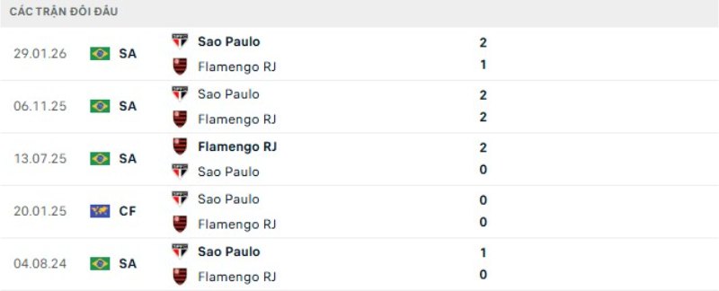 Kết quả đối đầu Flamengo vs Sao Paulo