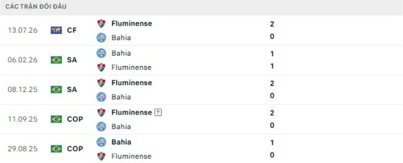 Kết quả đối đầu Fluminense vs Bahia