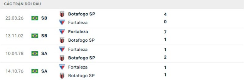 Kết quả đối đầu Fortaleza vs Botafogo SP