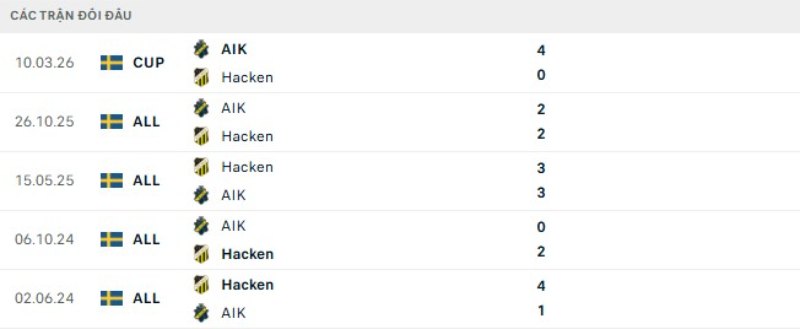 Kết quả đối đầu Hacken vs AIK