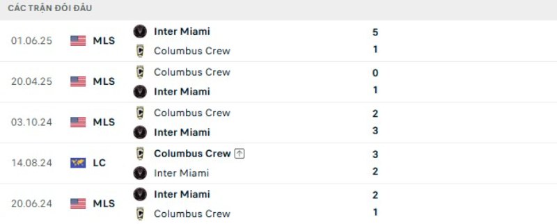 Kết quả đối đầu Inter Miami vs Columbus Crew