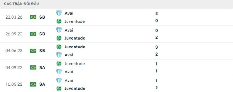 Kết quả đối đầu Juventude vs Avai