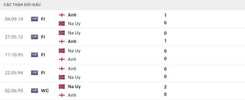 Kết quả đối đầu Na Uy vs Anh