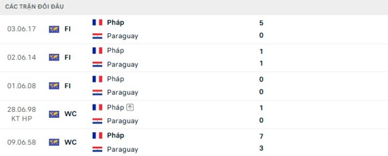 Kết quả đối đầu Paraguay vs Pháp