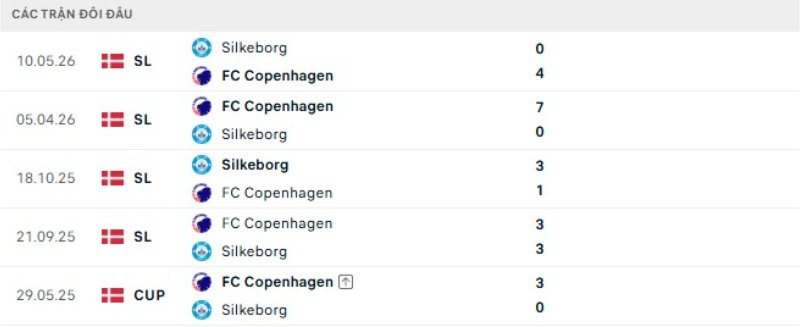 Kết quả đối đầu Silkeborg vs Kobenhavn