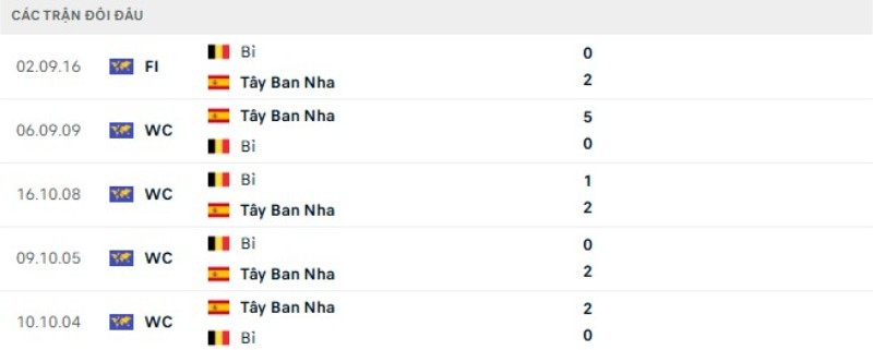 Kết quả đối đầu Tây Ban Nha vs Bỉ