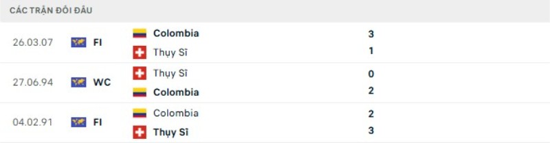 Kết quả đối đầu Thụy Sĩ vs Colombia