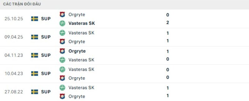 Kết quả đối đầu Vasteras vs Orgryte