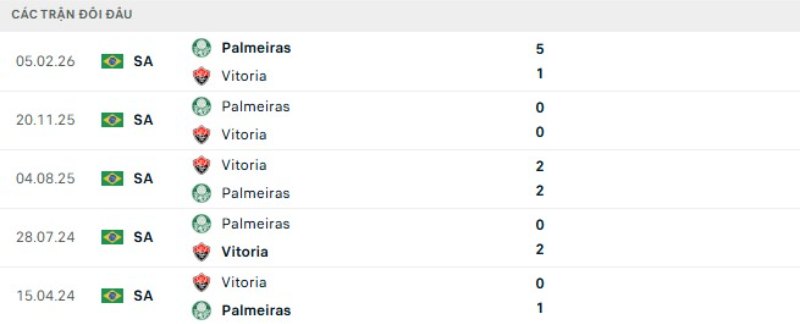 Kết quả đối đầu Vitoria vs Palmeiras