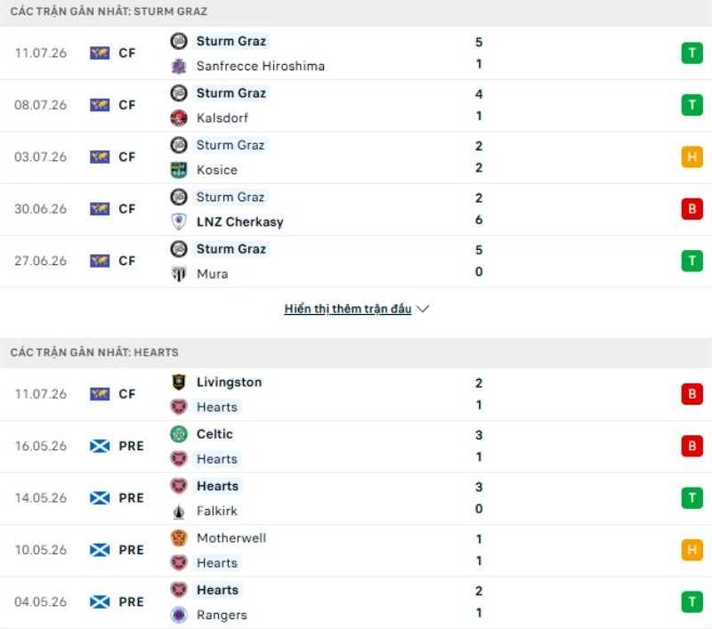 Kết quả thi đấu Sturm Graz vs Hearts