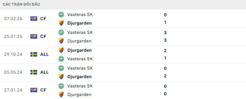 Kết quả đối đầu Djurgarden vs Vasteras