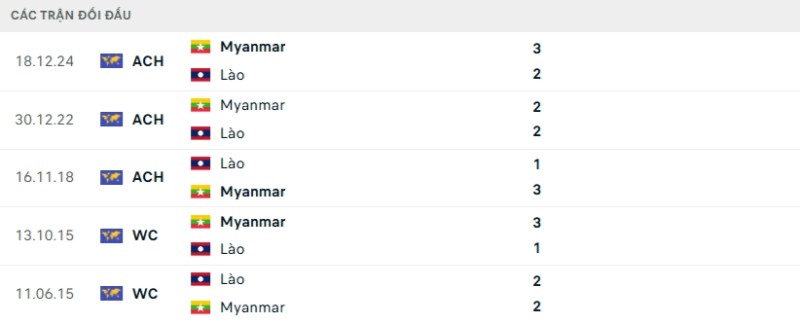 Kết quả đối đầu Myanmar vs Lào